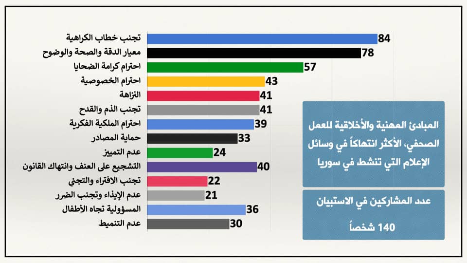 رابطة الصحفيين السوريين  تنشر استبيان يكشف ارتفاع انتهاكات المبادئ الأخلاقية في الصحافة السورية