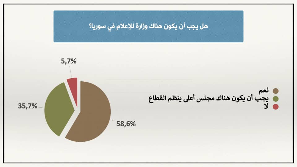 استبيان لرابطة الصحفيين السوريين يكشف تباين الآراء حول الجهة الناظمة للإعلام في سوريا