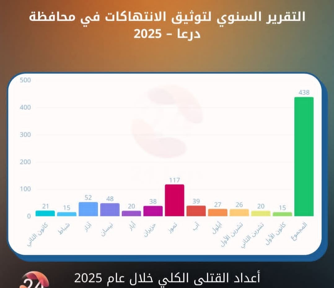 شبكة درعا 24 المحلية توثق مقتل 438 شخصًا وإصابة 418 آخرين في درعا خلال عام 2025